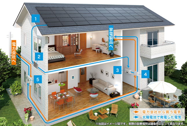 電力会社から家庭への太陽光発電の流れ図解