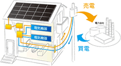 余った電気は電力会社へ売ることができます