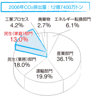 CO2排出量
