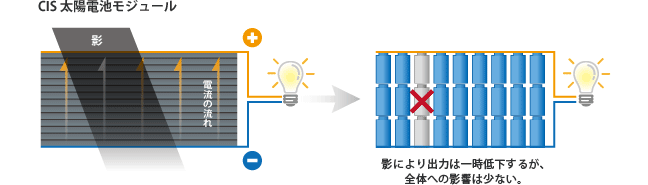 SOLAR FRONTIER(ソーラーフロンティア) | 東武商事株式会社 ｜ 環境事業