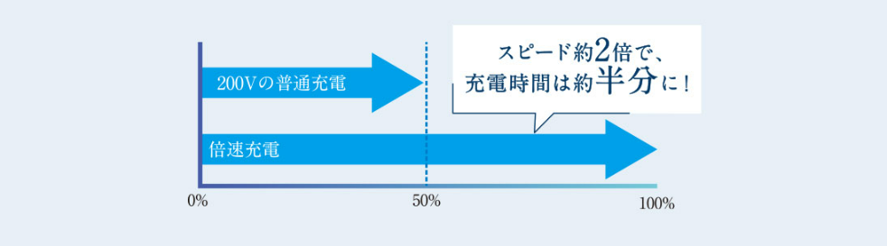 スピード約2倍で、充電時間は約半分に！