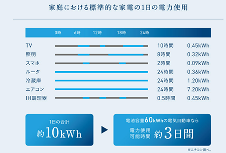 倍速充電機能で最短7時間弱でフル充電！
