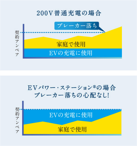 倍速充電機能で最短7時間弱でフル充電！